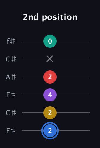 G♯ Dominant 9th Sharp 13th guitar tab — 2nd position (2 2 4 2 x 0) in Open E Tuning (EBEG♯BE) · Capo 2