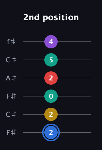 G♯ Dominant 9th Sharp 13th guitar tab — 2nd position (2 2 0 2 5 4) in Open E Tuning (EBEG♯BE) · Capo 2