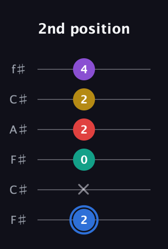 G♯ Dominant 9th Sharp 13th guitar tab — 2nd position (2 x 0 2 2 4) in Open E Tuning (EBEG♯BE) · Capo 2