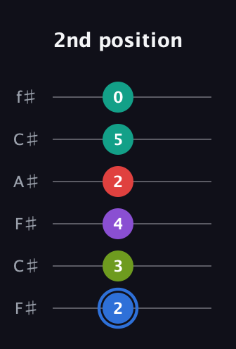 G♯ Dominant 9th Sharp 5th guitar tab — 2nd position (2 3 4 2 5 0) in Open E Tuning (EBEG♯BE) · Capo 2