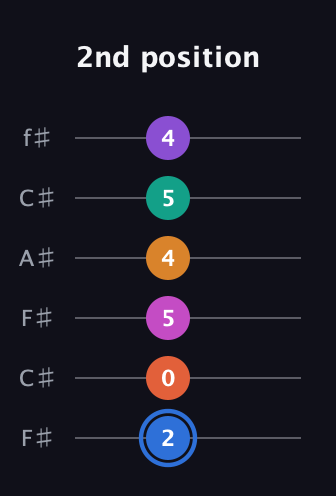G♯ Half-Diminished 11th Sharp 13th guitar tab — 2nd position (2 0 5 4 5 4) in Open E Tuning (EBEG♯BE) · Capo 2