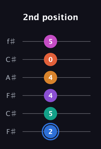 G♯ Half-Diminished 11th Sharp 13th guitar tab — 2nd position (2 5 4 4 0 5) in Open E Tuning (EBEG♯BE) · Capo 2