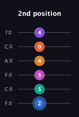 G♯ Half-Diminished 11th Sharp 13th guitar tab — 2nd position (2 5 5 4 0 4) in Open E Tuning (EBEG♯BE) · Capo 2