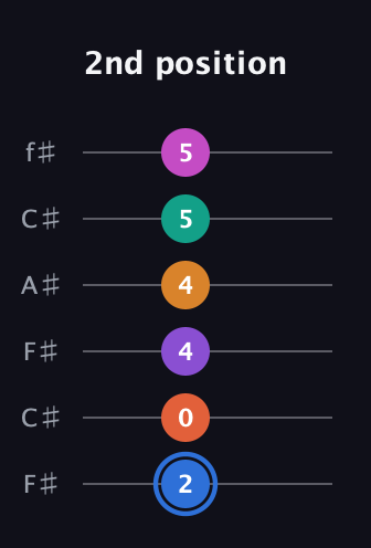 G♯ Half-Diminished 11th Sharp 13th guitar tab — 2nd position (2 0 4 4 5 5) in Open E Tuning (EBEG♯BE) · Capo 2
