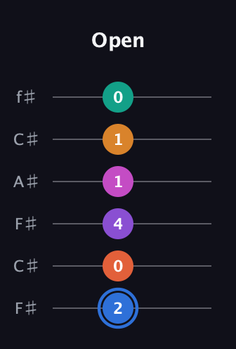 G♯ Half-Diminished 11th Sharp 13th guitar tab — Open (2 0 4 1 1 0) in Open E Tuning (EBEG♯BE) · Capo 2
