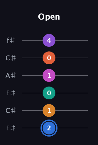 G♯ Half-Diminished 11th Sharp 13th guitar tab — Open (2 1 0 1 0 4) in Open E Tuning (EBEG♯BE) · Capo 2