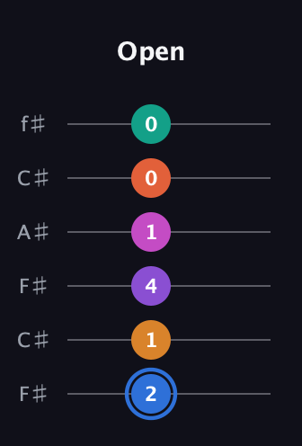 G♯ Half-Diminished 11th Sharp 13th guitar tab — Open (2 1 4 1 0 0) in Open E Tuning (EBEG♯BE) · Capo 2