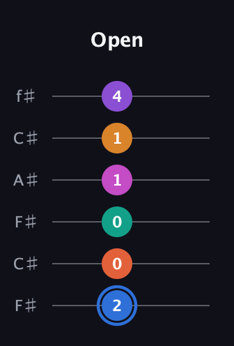 G♯ Half-Diminished 11th Sharp 13th guitar tab — Open (2 0 0 1 1 4) in Open E Tuning (EBEG♯BE) · Capo 2