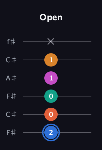 G♯ Half-Diminished 11th Sharp 9th guitar tab — Open (2 0 0 1 1 x) in Open E Tuning (EBEG♯BE) · Capo 2