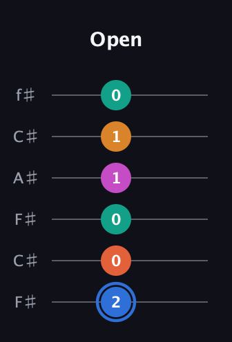 G♯ Half-Diminished 11th Sharp 9th guitar tab — Open (2 0 0 1 1 0) in Open E Tuning (EBEG♯BE) · Capo 2
