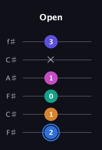 G♯ Half-Diminished 7th Flat 9th guitar tab — Open (2 1 0 1 x 3) in Open E Tuning (EBEG♯BE) · Capo 2