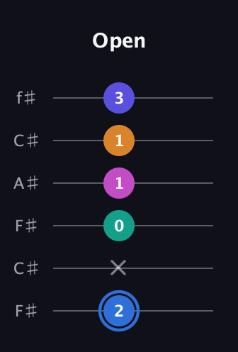 G♯ Half-Diminished 7th Flat 9th guitar tab — Open (2 x 0 1 1 3) in Open E Tuning (EBEG♯BE) · Capo 2