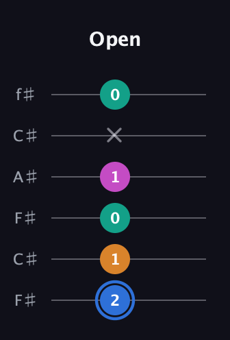 G♯ Half-Diminished 7th Sharp 13th guitar tab — Open (2 1 0 1 x 0) in Open E Tuning (EBEG♯BE) · Capo 2