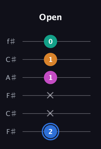 G♯ Half-Diminished 7th Sharp 13th guitar tab — Open (2 x x 1 1 0) in Open E Tuning (EBEG♯BE) · Capo 2