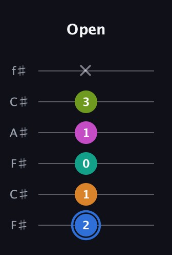 G♯ Half-Diminished 7th Sharp 5th guitar tab — Open (2 1 0 1 3 x) in Open E Tuning (EBEG♯BE) · Capo 2