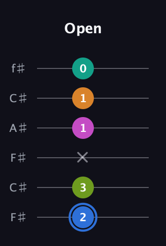 G♯ Half-Diminished 7th Sharp 5th guitar tab — Open (2 3 x 1 1 0) in Open E Tuning (EBEG♯BE) · Capo 2