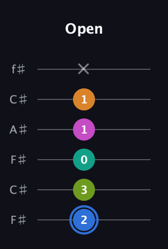 G♯ Half-Diminished 7th Sharp 5th guitar tab — Open (2 3 0 1 1 x) in Open E Tuning (EBEG♯BE) · Capo 2