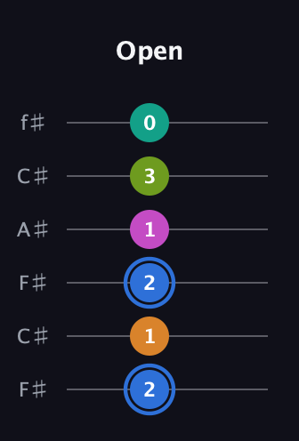 G♯ Half-Diminished 7th Sharp 5th guitar tab — Open (2 1 2 1 3 0) in Open E Tuning (EBEG♯BE) · Capo 2
