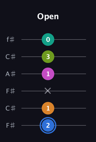 G♯ Half-Diminished 7th Sharp 5th guitar tab — Open (2 1 x 1 3 0) in Open E Tuning (EBEG♯BE) · Capo 2