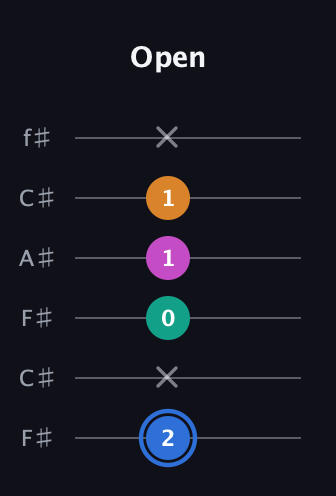 G♯ Half-Diminished 7th Sharp 9th guitar tab — Open (2 x 0 1 1 x) in Open E Tuning (EBEG♯BE) · Capo 2