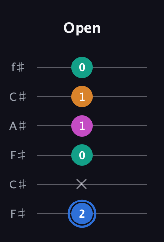 G♯ Half-Diminished 7th Sharp 9th guitar tab — Open (2 x 0 1 1 0) in Open E Tuning (EBEG♯BE) · Capo 2