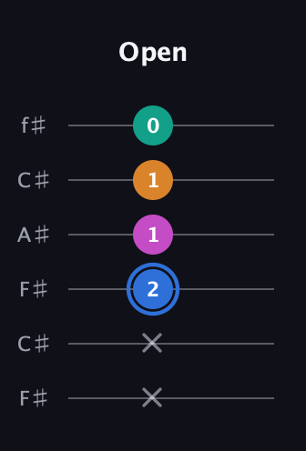 G♯ Half-Diminished 7th Sharp 9th guitar tab — Open (x x 2 1 1 0) in Open E Tuning (EBEG♯BE) · Capo 2