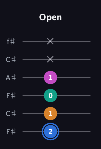 G♯ Half-Diminished 7th guitar tab — Open (2 1 0 1 x x) in Open E Tuning (EBEG♯BE) · Capo 2