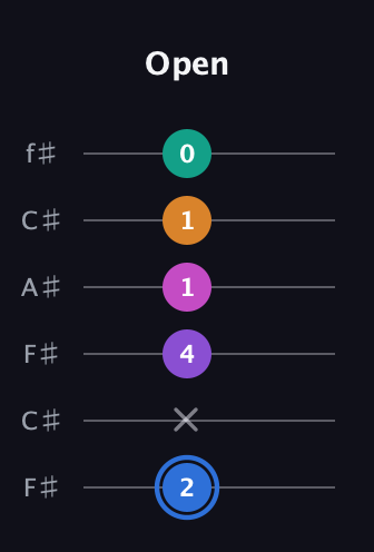 G♯ Half-Diminished 9th Sharp 13th guitar tab — Open (2 x 4 1 1 0) in Open E Tuning (EBEG♯BE) · Capo 2
