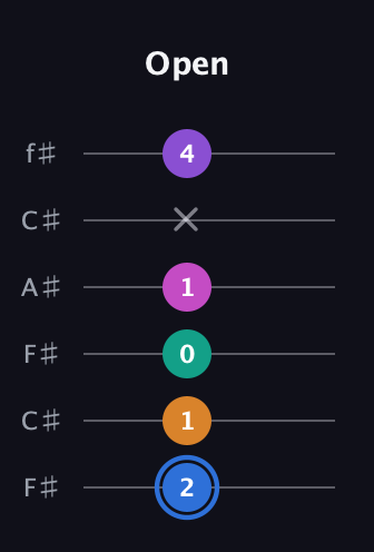 G♯ Half-Diminished 9th Sharp 13th guitar tab — Open (2 1 0 1 x 4) in Open E Tuning (EBEG♯BE) · Capo 2