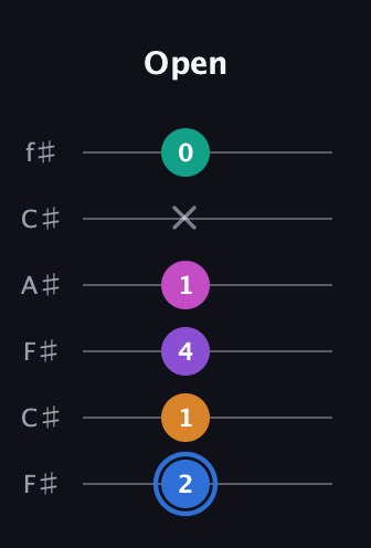 G♯ Half-Diminished 9th Sharp 13th guitar tab — Open (2 1 4 1 x 0) in Open E Tuning (EBEG♯BE) · Capo 2