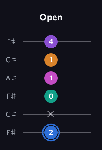 G♯ Half-Diminished 9th Sharp 13th guitar tab — Open (2 x 0 1 1 4) in Open E Tuning (EBEG♯BE) · Capo 2