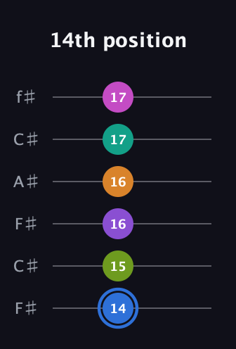 G♯ Half-Diminished 9th Sharp 5th guitar tab — 14th position (14 15 16 16 17 17) in Open E Tuning (EBEG♯BE) · Capo 2
