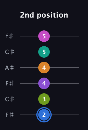G♯ Half-Diminished 9th Sharp 5th guitar tab — 2nd position (2 3 4 4 5 5) in Open E Tuning (EBEG♯BE) · Capo 2