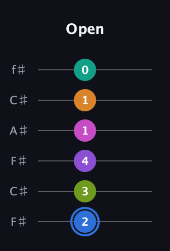 G♯ Half-Diminished 9th Sharp 5th guitar tab — Open (2 3 4 1 1 0) in Open E Tuning (EBEG♯BE) · Capo 2