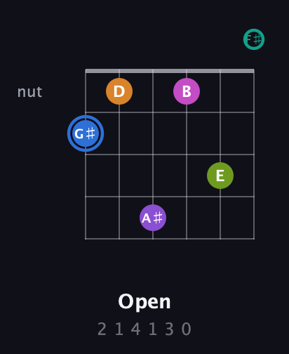 G♯ Half-Diminished 9th Sharp 5th guitar chord — Open (2 1 4 1 3 0) fretboard diagram in Open E Tuning (EBEG♯BE) · Capo 2