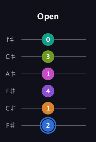 G♯ Half-Diminished 9th Sharp 5th guitar tab — Open (2 1 4 1 3 0) in Open E Tuning (EBEG♯BE) · Capo 2