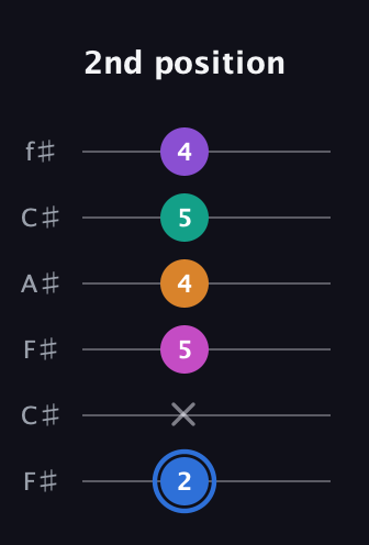 G♯ Half-Diminished 9th guitar tab — 2nd position (2 x 5 4 5 4) in Open E Tuning (EBEG♯BE) · Capo 2