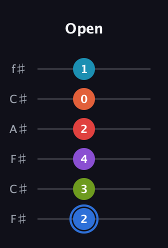 G♯ Major 11th Sharp 5th guitar tab — Open (2 3 4 2 0 1) in Open E Tuning (EBEG♯BE) · Capo 2