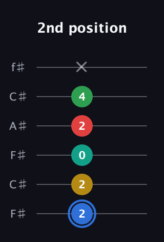 G♯ Major 6th Sharp 13th guitar tab — 2nd position (2 2 0 2 4 x) in Open E Tuning (EBEG♯BE) · Capo 2