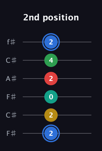 G♯ Major 6th Sharp 13th guitar tab — 2nd position (2 2 0 2 4 2) in Open E Tuning (EBEG♯BE) · Capo 2
