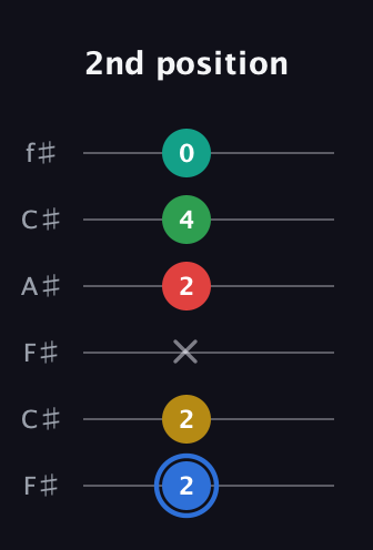 G♯ Major 6th Sharp 13th guitar tab — 2nd position (2 2 x 2 4 0) in Open E Tuning (EBEG♯BE) · Capo 2