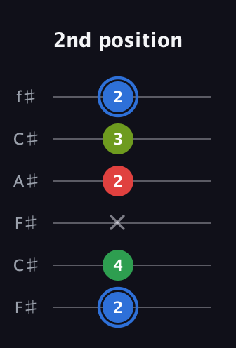 G♯ Major 6th Sharp 5th guitar tab — 2nd position (2 4 x 2 3 2) in Open E Tuning (EBEG♯BE) · Capo 2