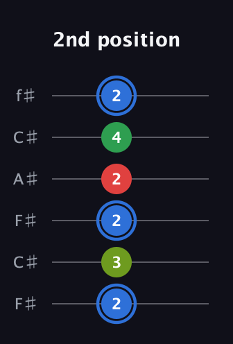 G♯ Major 6th Sharp 5th guitar tab — 2nd position (2 3 2 2 4 2) in Open E Tuning (EBEG♯BE) · Capo 2