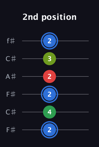G♯ Major 6th Sharp 5th guitar tab — 2nd position (2 4 2 2 3 2) in Open E Tuning (EBEG♯BE) · Capo 2