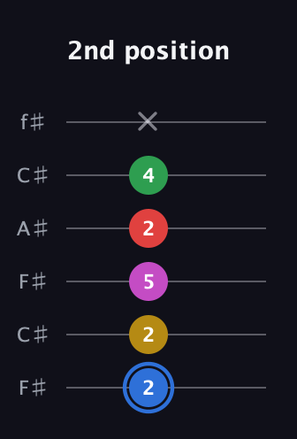 G♯ Major 6th Sharp 9th guitar tab — 2nd position (2 2 5 2 4 x) in Open E Tuning (EBEG♯BE) · Capo 2