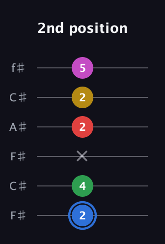 G♯ Major 6th Sharp 9th guitar tab — 2nd position (2 4 x 2 2 5) in Open E Tuning (EBEG♯BE) · Capo 2