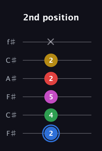 G♯ Major 6th Sharp 9th guitar tab — 2nd position (2 4 5 2 2 x) in Open E Tuning (EBEG♯BE) · Capo 2