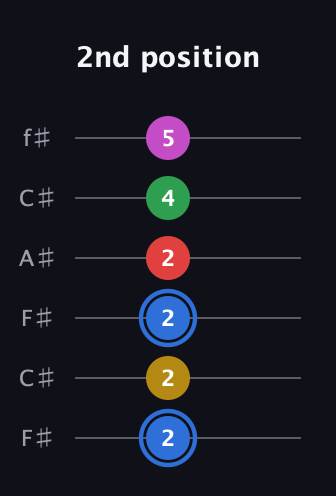 G♯ Major 6th Sharp 9th guitar tab — 2nd position (2 2 2 2 4 5) in Open E Tuning (EBEG♯BE) · Capo 2