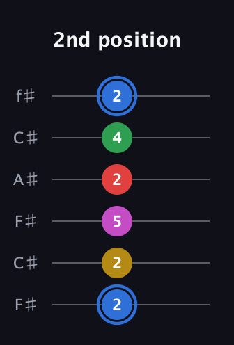 G♯ Major 6th Sharp 9th guitar tab — 2nd position (2 2 5 2 4 2) in Open E Tuning (EBEG♯BE) · Capo 2