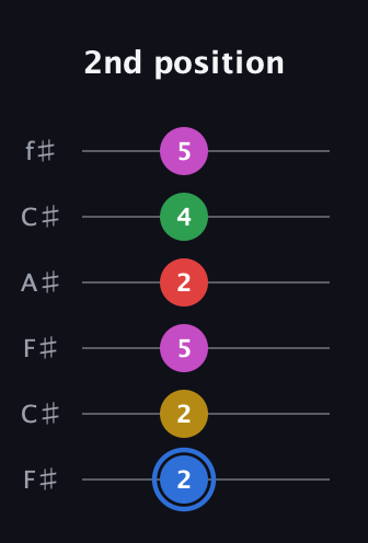 G♯ Major 6th Sharp 9th guitar tab — 2nd position (2 2 5 2 4 5) in Open E Tuning (EBEG♯BE) · Capo 2